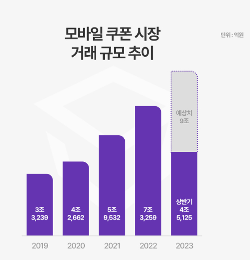  9조 원 규모의 모바일 쿠폰 시장. 급성장 중.