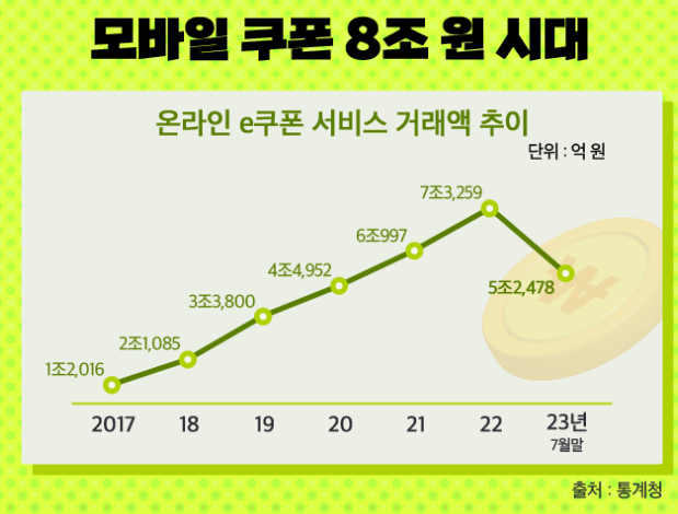  모바일 쿠폰 시장. 쭉 성장 중