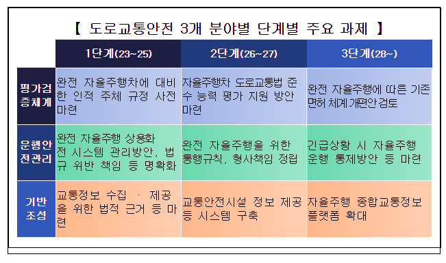경찰청, 완전 자율주행 상용화 대비 도로교통안전 추진전략 발표 경찰청, 완전 자율주행 상용화 대비 도로교통안전 추진전략 발표