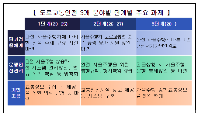 경찰청, 완전 자율주행 상용화 대비 도로교통안전 추진전략 발표