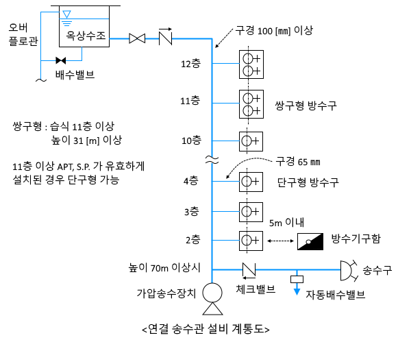 연결송수관설비 - 소방설비기사 기계분야 실기 이론 연결송수관설비 - 소방설비기사 기계분야 실기 이론