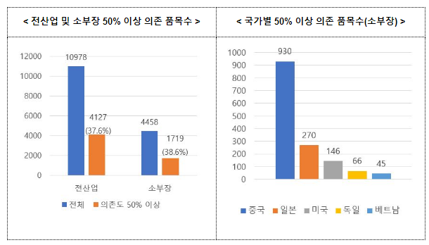 공급망 안정품목 특정국 의존도 2030년까지 50% 이하로 낮춘다 공급망 안정품목 특정국 의존도 2030년까지 50% 이하로 낮춘다