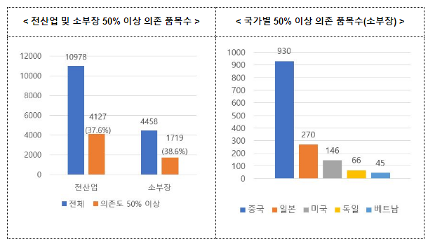 공급망 안정품목 특정국 의존도 2030년까지 50% 이하로 낮춘다