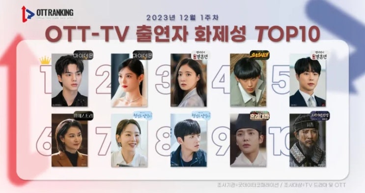 OTT-TV <b>드라마 화제성</b> TOP10 2023년 12월 1주차 / 마이데몬... 