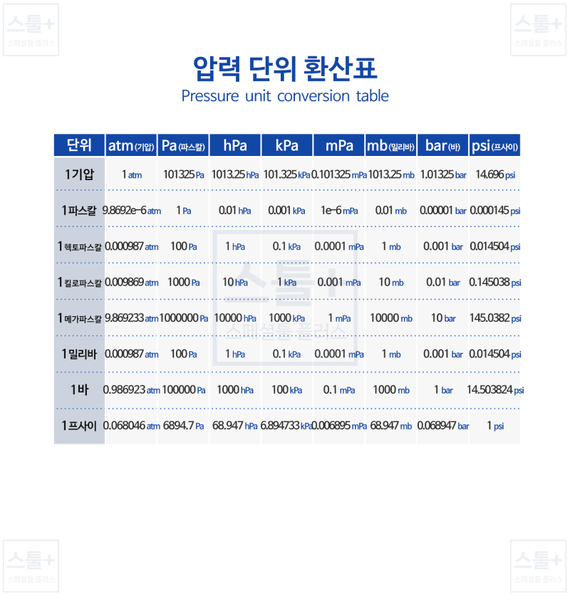 ※단위 환산표 (길이,무게,부피,넓이,압력,속도) : 네이버 블로그