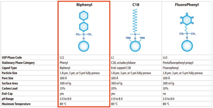  RESTEK Force Biphenyl LC Column / 레스텍 컬럼 / 약물 대사산물 분리 분석