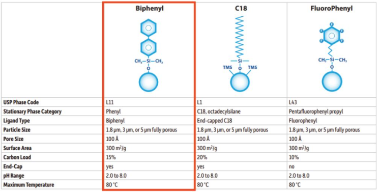 RESTEK Force Biphenyl LC Column / 레스텍 컬럼 / 약물 대사산물 분리 분석