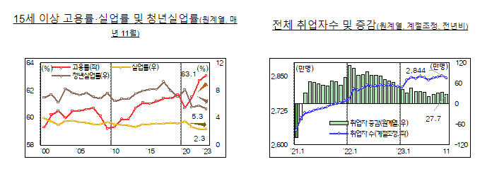 11월 고용률은 63.1%로 역대 최고 실업률은 2.3%로 역대 최저 11월 고용률은 63.1%로 역대 최고 실업률은 2.3%로 역대 최저