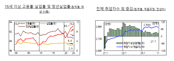 11월 고용률은 63.1%로 역대 최고 실업률은 2.3%로 역대 최저