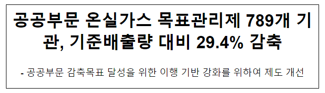 공공부문 온실가스 목표관리제 789개 기관, 기준배출량 대비 29.4% 감축 공공부문 온실가스 목표관리제 789개 기관, 기준배출량 대비 29.4% 감축