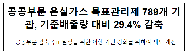 공공부문 온실가스 목표관리제 789개 기관, 기준배출량 대비 29.4% 감축