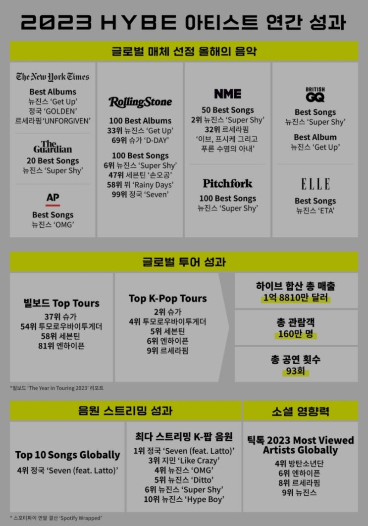 하<b>이브</b> 레이블즈, NYT·AP→NME·<b>롤링스톤</b> 연말차트 석권... 