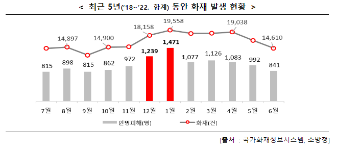 화재, 유독가스 확산 전에 신속히 대피!