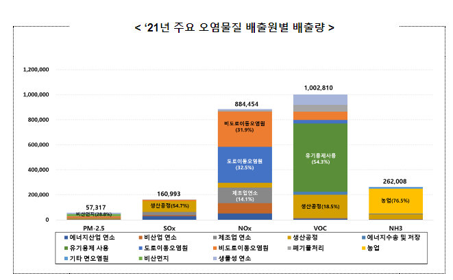 2021년 국가 대기오염물질 배출량 산정 공개 2021년 국가 대기오염물질 배출량 산정 공개