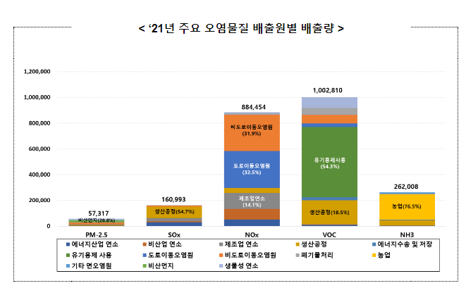 2021년 국가 대기오염물질 배출량 산정 공개