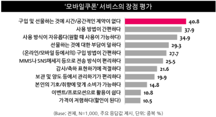  저렴하고 편리한 '모바일 쿠폰'으로 형식적인 선물 문화를 바꿀 수 있을까요?