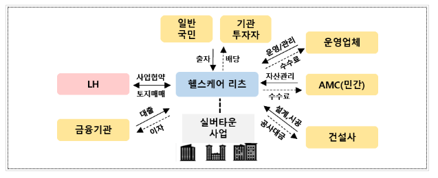 국내 첫 의료복지시설 ‘헬스케어 리츠’ 도입 국내 첫 의료복지시설 ‘헬스케어 리츠’ 도입