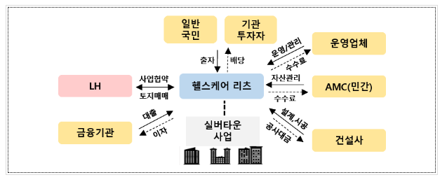 국내 첫 의료복지시설 ‘헬스케어 리츠’ 도입