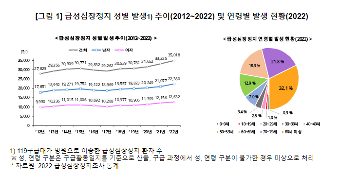 급성심장정지 환자 생존율 7.8% 급성심장정지 환자 생존율 7.8%