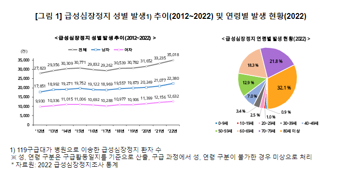 급성심장정지 환자 생존율 7.8%