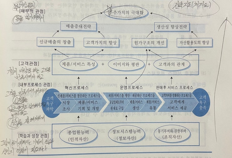  전략적 성과평가