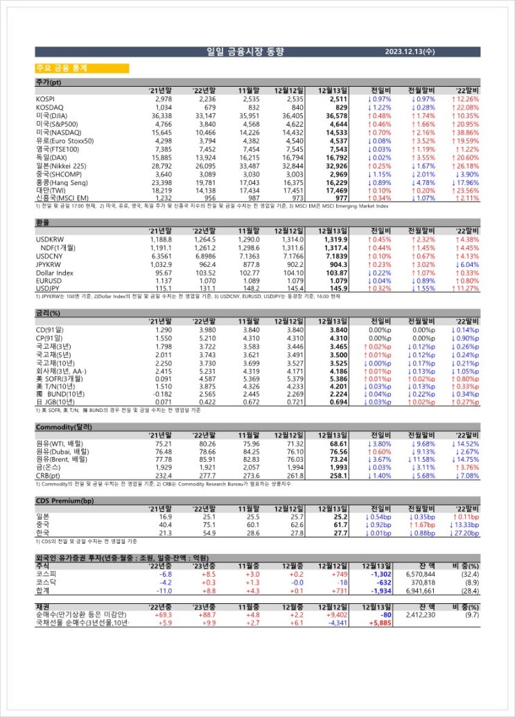 금융시장동향(23.12.13), 금융위원회