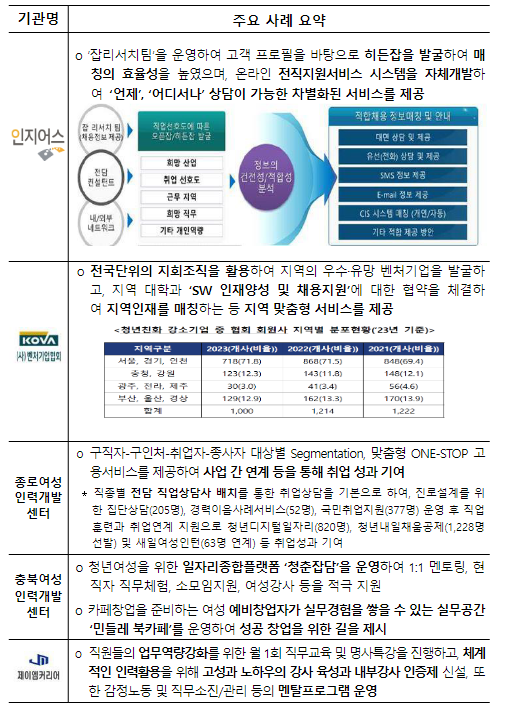 ’23년 민간고용서비스 우수기관 46개소 선정 ’23년 민간고용서비스 우수기관 46개소 선정