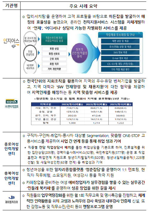 ’23년 민간고용서비스 우수기관 46개소 선정