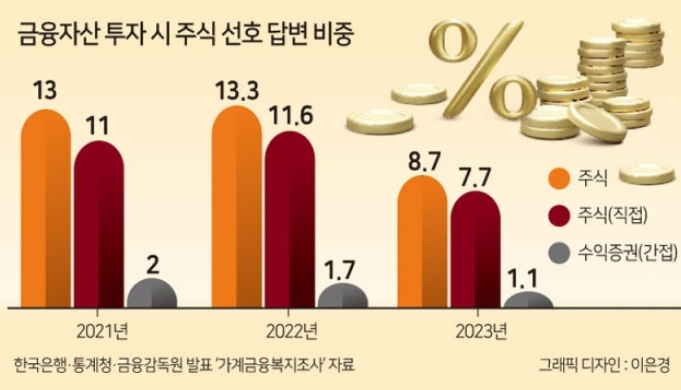  “삼전 몰빵만 했어도 25%…투자공부, 솔직히 헛짓 아닌가요?”