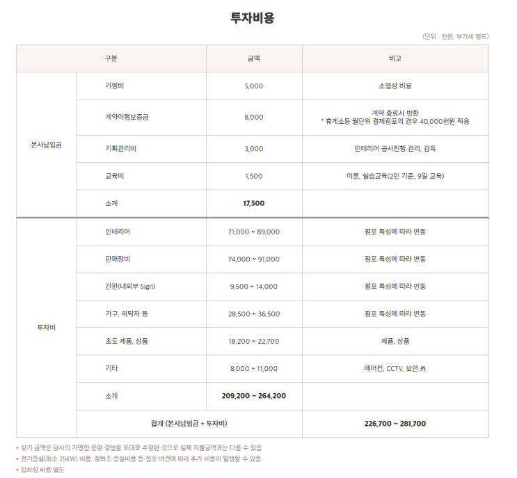  배스킨라빈스 지역별 양도양수 매장
