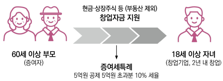  창업자금에 대한 증여세 과세특례 - 물가상승과 투자수익률을 고려해보면 확연하게 유리