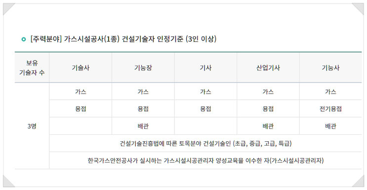  가스시설시공업 1종 면허 등록 시작과 끝