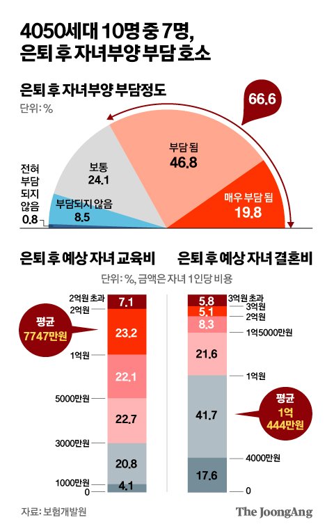 중년 10명 중 7명 “은퇴 후 자녀부양 부담”… 결혼비용만 1억 중년 10명 중 7명 “은퇴 후 자녀부양 부담”… 결혼비용만 1억
