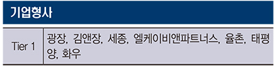 [리걸타임즈 특집] 2023 기업형사 분야 리그테이블