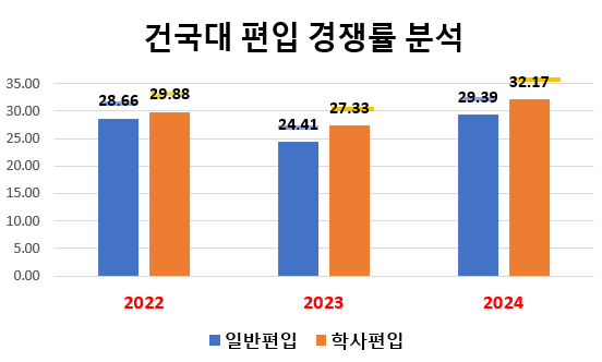 건국대 편입 경쟁률(2024)[건국대학교 편입 경쟁률] 작년 보다 상승