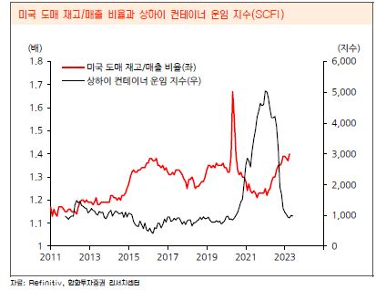  [백데이터] 상하이 컨테이너 운임 지수(SCFI, Shanghai Shipping Exchange)