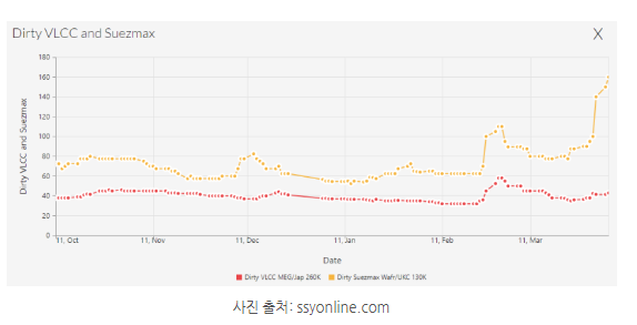  [백데이터] WS운임지수