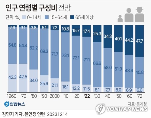 '출산율 반등해도' 50년뒤 인구 3천622만명…절반은 '63세 이상' '출산율 반등해도' 50년뒤 인구 3천622만명…절반은 '63세 이상'