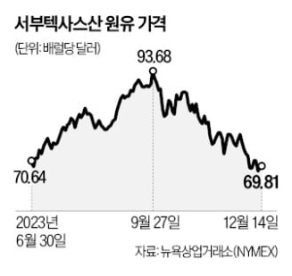  "유가 하락 상상 못했다"…수백억 베팅한 개미들 '피눈물'