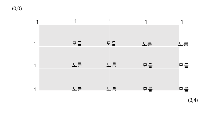  [BOJ 1577] 도로의 개수