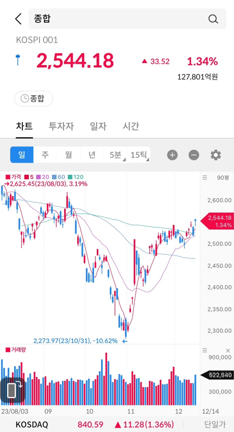 주식 시그널리포트] 2023.12.14(목) 상한가 종목. <베셀/오킨스전자/아이진/컴퍼니케이/스톤브릿지벤처스/동일철강/원익큐브/대상우/남선알미우/코어라인소프트/국동>  : 네이버 블로그
