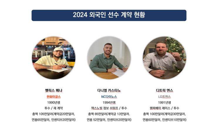KT 위즈 외국인 선수 계약 완료, 한화 페냐 재계약, NC 새... 