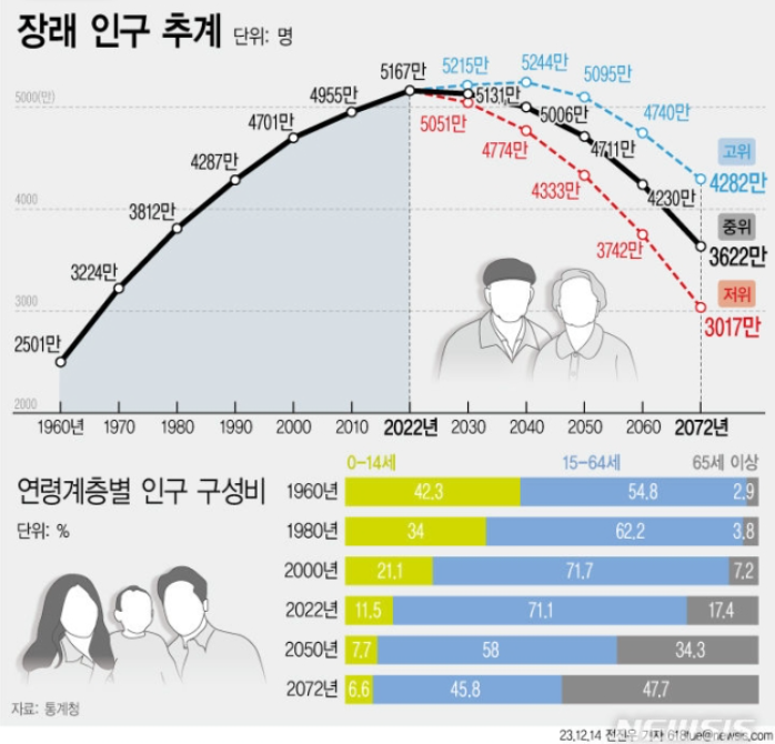  최악 출산율에 50년 뒤 인구 3600만명까지 준다…절반 63세 이상