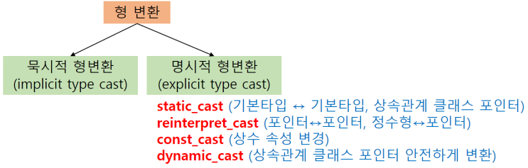 [C++]형변환 static_cast reinterpret_cast dynamic_cast const_cast 차이 예시 사용법 명시적 변환 volatile
