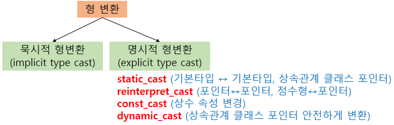 [C++]형변환 static_cast reinterpret_cast dynamic_cast const_cast 차이 예시 사용법 ...