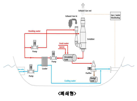  [백데이터] 폐쇄형 스크러버