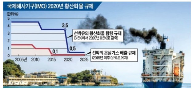  [백데이터] IMO 2020 SOx(황산화물) 규제
