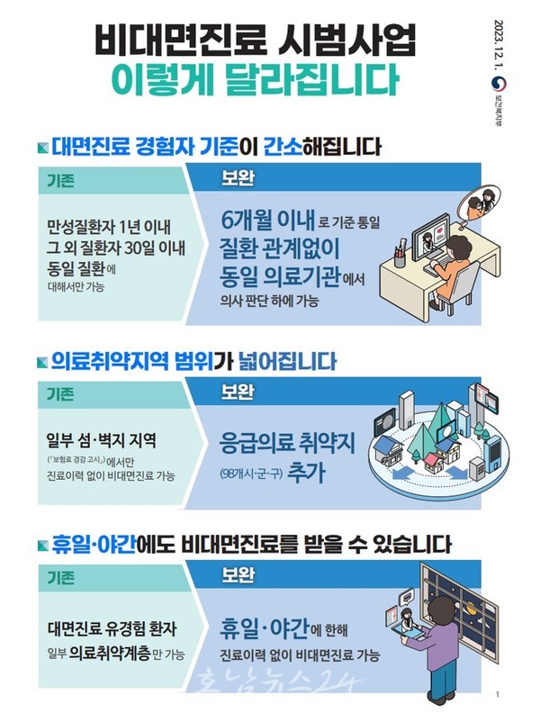  전남도, 응급의료 취약지 17개 시군 휴일·야간 비대면진료 시범 확대