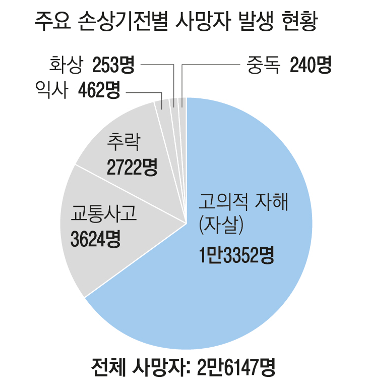  ‘손상 환자’ 분석해보니···39분마다 1명씩 ‘고의적 자해’로 숨져