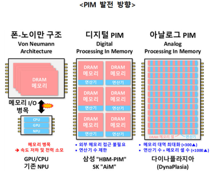 인메모리 컴퓨팅, 인메모리 반도체란? PIM이란? 왜 삼성 하이닉스는 시스템반도체에 투자할까? Processor In Memory와 In-Memory Computing